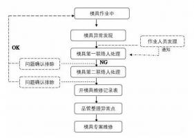模具異常，鋁合金壓鑄廠該怎么處理