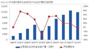 汽車市場(chǎng)保有量持續(xù)上升，壓鑄公司的新方向？