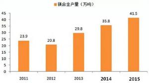  鎂合金壓鑄市場上升很快，壓鑄公司可以考慮深入